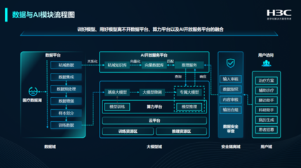 AI+大數據雙輪驅動 醫院變革下新華三的破局之匙